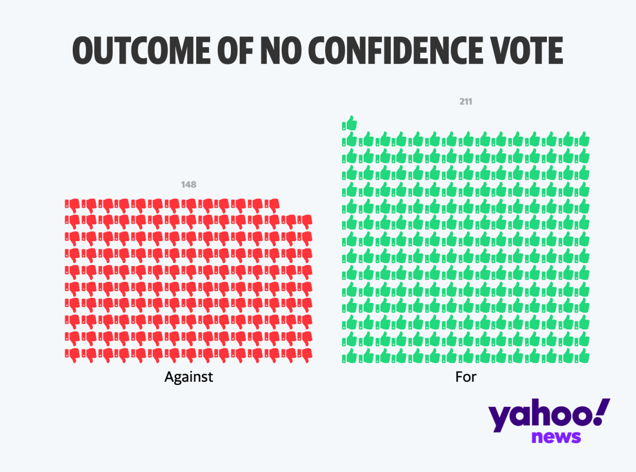 Last month the PM narrowly survived a vote of no confidence - seeing 148 of his own MPs voting against him in an effort to oust him from power. (Yahoo News UK)