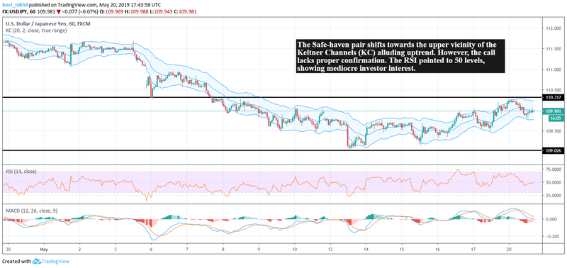 USDJPY 60 Min 20 May 2019