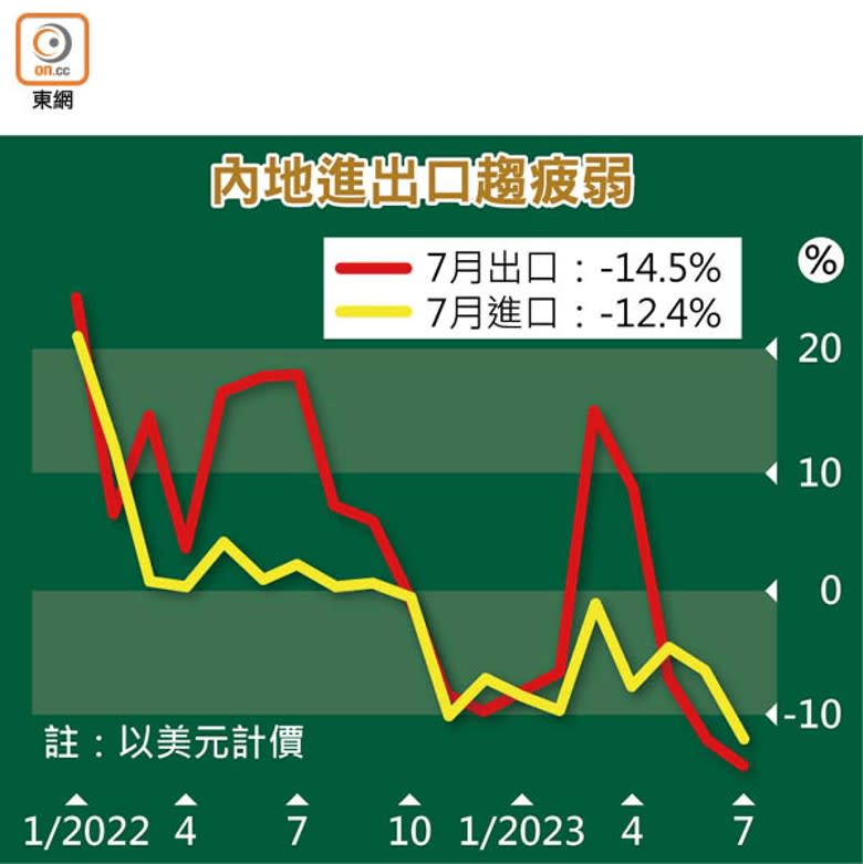 內地進出口趨疲弱