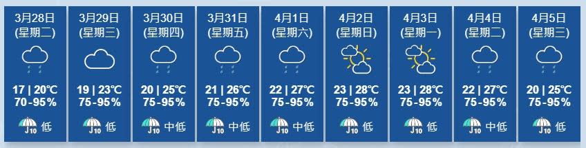 天文台又指，受東北季候風影響，今日廣東沿岸風勢頗大。(香港天文台)