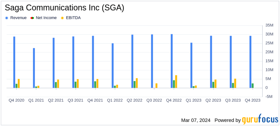 Saga Communications Inc (SGA) Reports Decline in Q4 and Full-Year Revenue Amid Political Revenue Dip