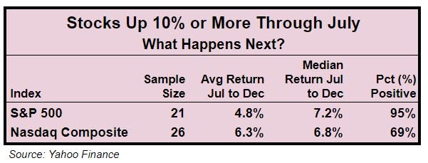 Stocks Up 10% or More Through July