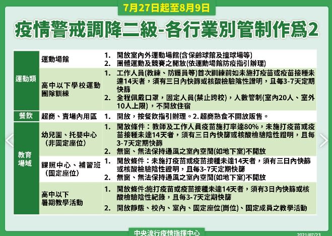 超商、賣場內用區開放。（圖／指揮中心提供）