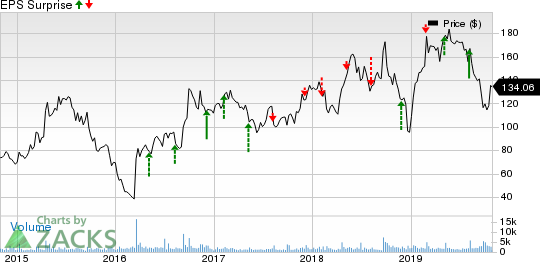 GW Pharmaceuticals PLC Price and EPS Surprise