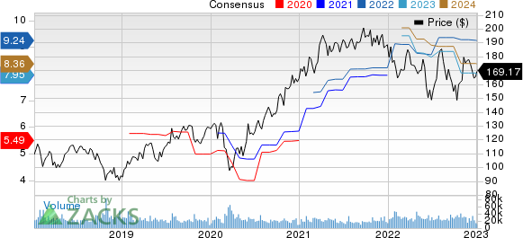 Texas Instruments Incorporated Price and Consensus