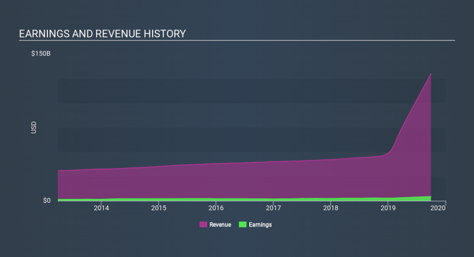 NYSE:CI Income Statement, January 31st 2020