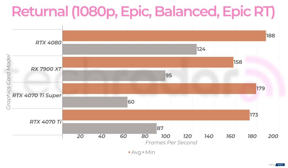 1080p gaming benchmarks for the RTX 4070 Ti Super