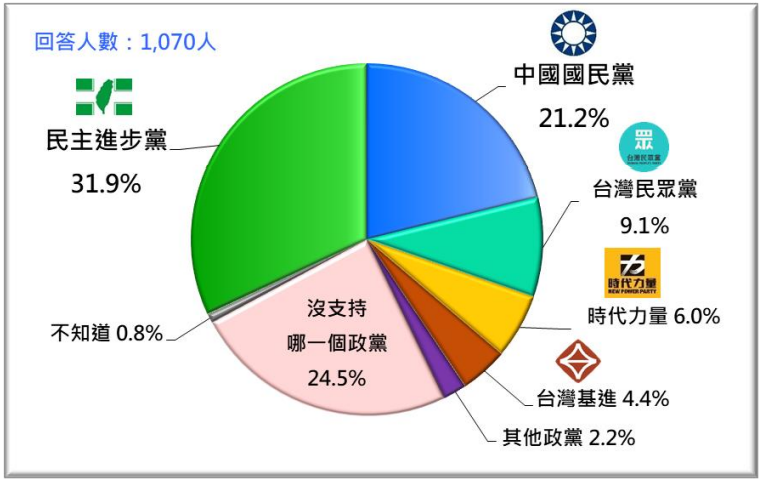 20201123-台灣人的政黨支持傾向。（台灣民意基金會提供）