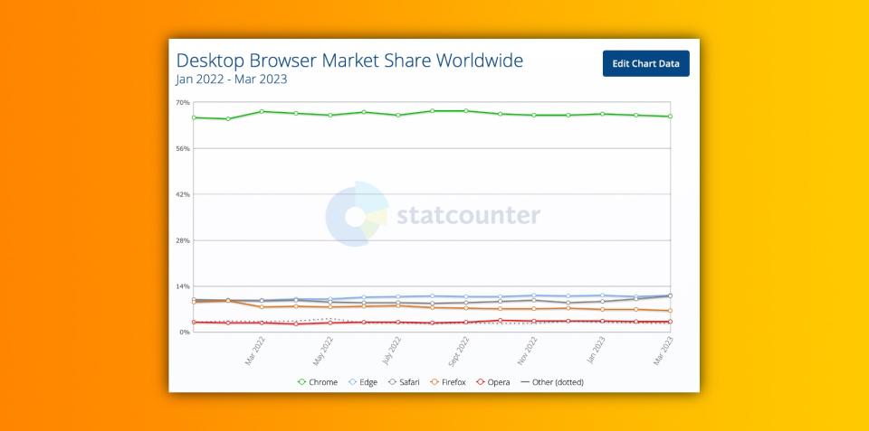 Safari retakes second place from Microsoft Edge