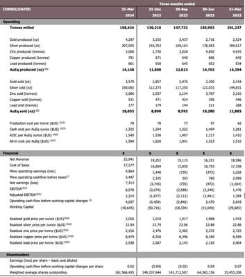 Production and Financial Overview (CNW Group/Luca Mining Corp.)