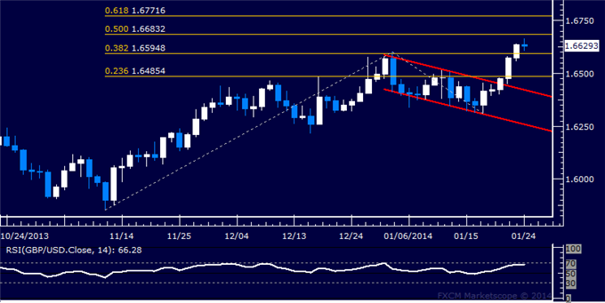 dailyclassics_gbp-usd_body_Picture_5.png, GBP/USD Technical Analysis: Rally Stalls at Resistance