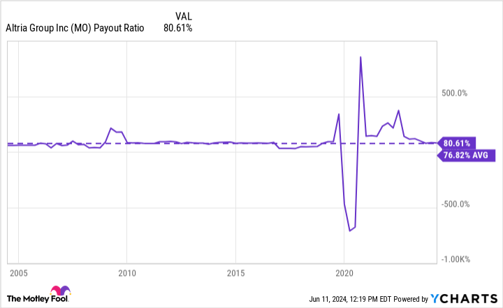 MO Payout Ratio Chart