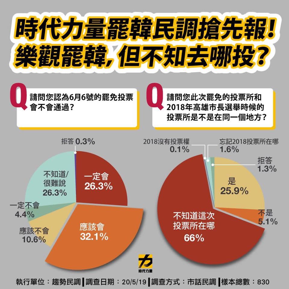 時代力量今（23）天公布最新政情民調，有高達58.4%高雄市民傾向高雄市長韓國瑜罷免案「會通過」。   圖：擷自時代力量臉書