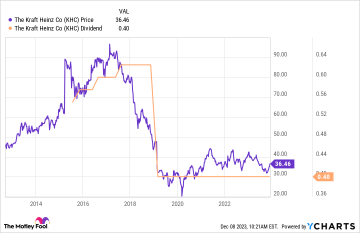 KHC Chart