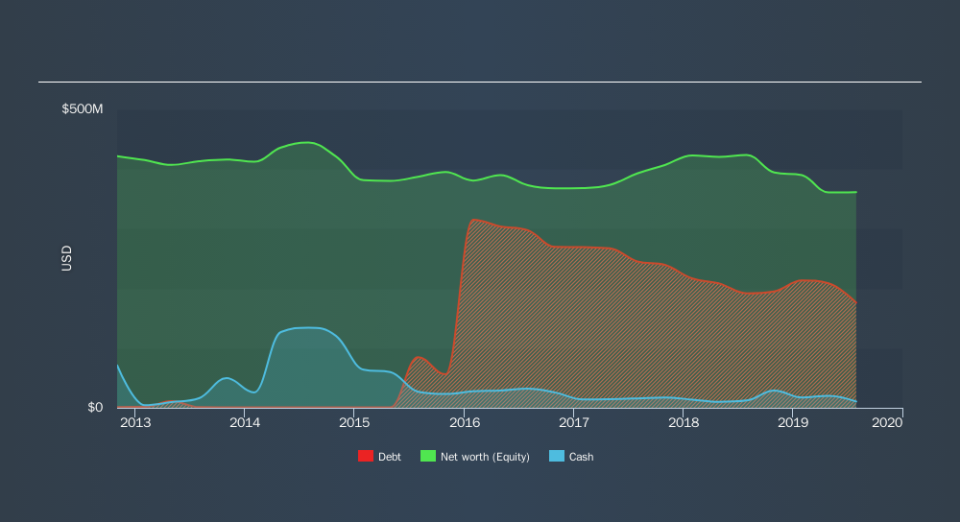 NYSE:NX Historical Debt, September 9th 2019