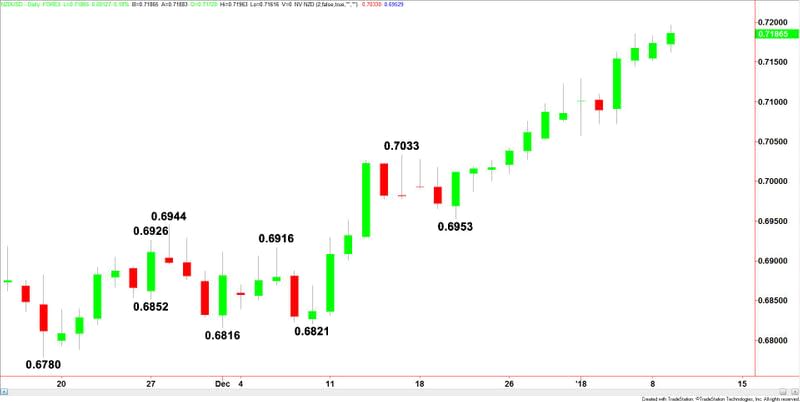 NZDUSD