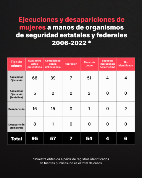 Casos de muejeres asesinadas y desaparecidas por fuerzas de seguridad entre 2006 y 2022