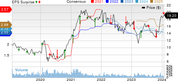 SLM Corporation Price, Consensus and EPS Surprise