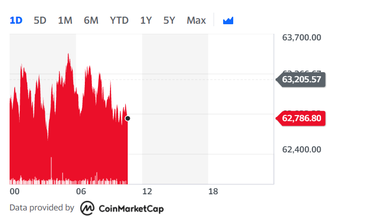 Bitcoin didn't fare well on Thursday morning. Chart: Yahoo Finance 