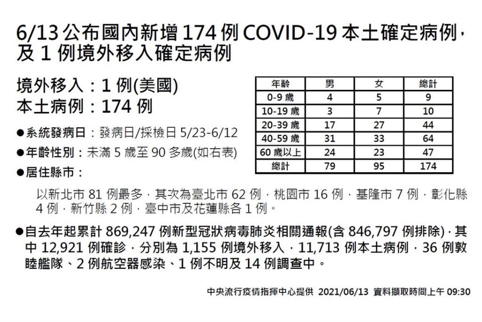 快新聞／今新增174例本土、再添26死 ! 　新北81例最多