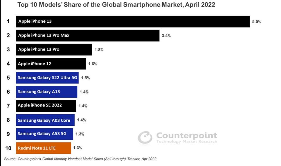 iPhone SE 3擠進四月全球手機銷售榜第7名。（圖／翻攝自Counterpoint&nbsp;Research官網）