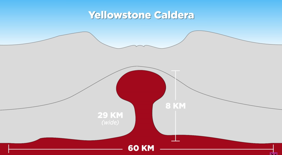 A simple illustration of the inside of the Yellowstone Volcano.