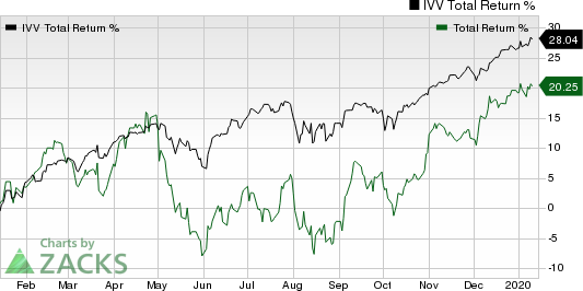  Industry Total Return %