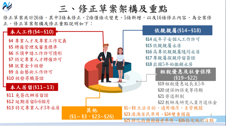 行政院會今（15）天通過「外國專業人才延攬及僱用法」修正草案，主要的修正架構及重點。   圖：國發會提供