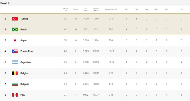 La tabla de posiciones del grupo B del Preolímpico de vóleibol femenino a París 2024