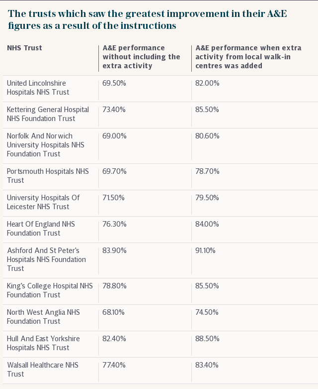 The trusts which saw the greatest improvement in their A&E figures as a result of the instructions