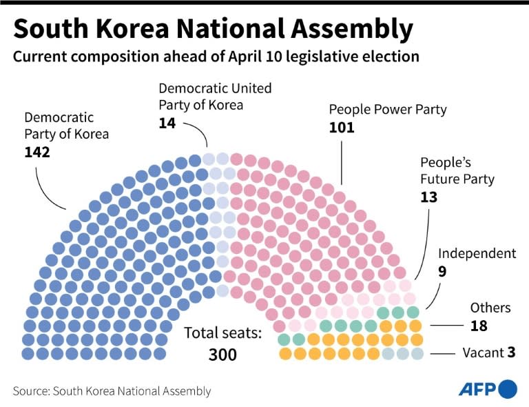 Chart showing the current composition of South Korea's National Assembly before Wednesday's legislative election (Nicholas SHEARMAN)