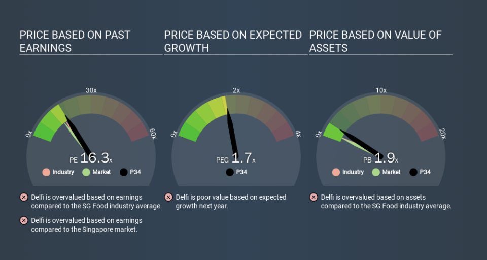 SGX:P34 Price Estimation Relative to Market, February 25th 2020