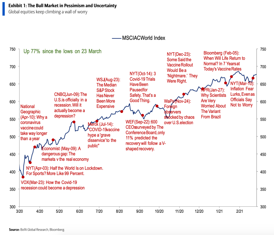 Over the last year, many developments related to the pandemic have appeared to put the market at risk. But so far, none of these has overcome the forces of liquidity, earnings growth, and broadening participation in the rally. (Source: Bank of America Global Research)