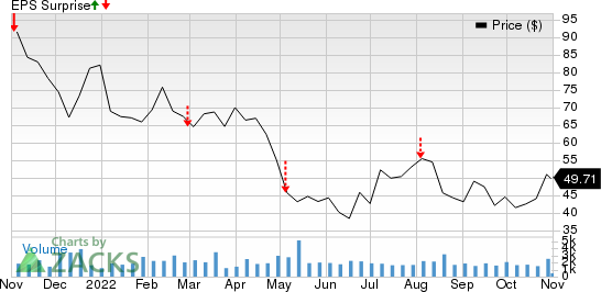 Arvinas, Inc. Price and EPS Surprise