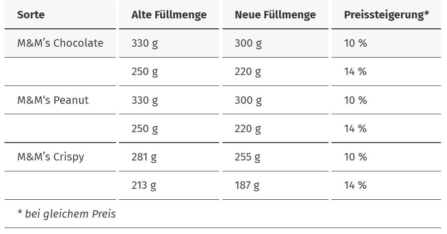 Drei Sorten M&M's mit jeweils zwei unterschiedlichen Füllmengen sind von der versteckten Preiserhöung betroffen (Quelle: Verbraucherzentrale Hamburg)