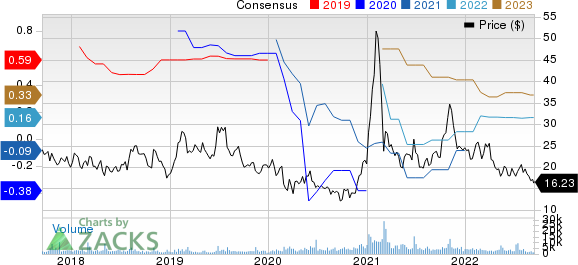 Stratasys, Ltd. Price and Consensus