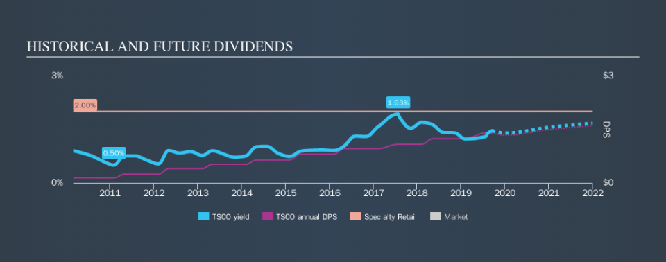 NasdaqGS:TSCO Historical Dividend Yield, September 17th 2019