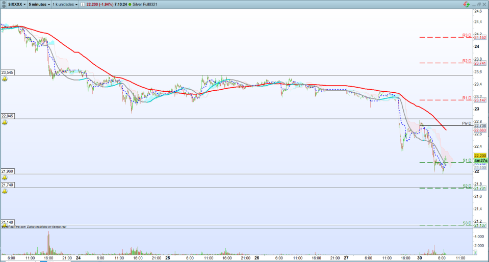 Plata: Trading de corto plazo. Scalping