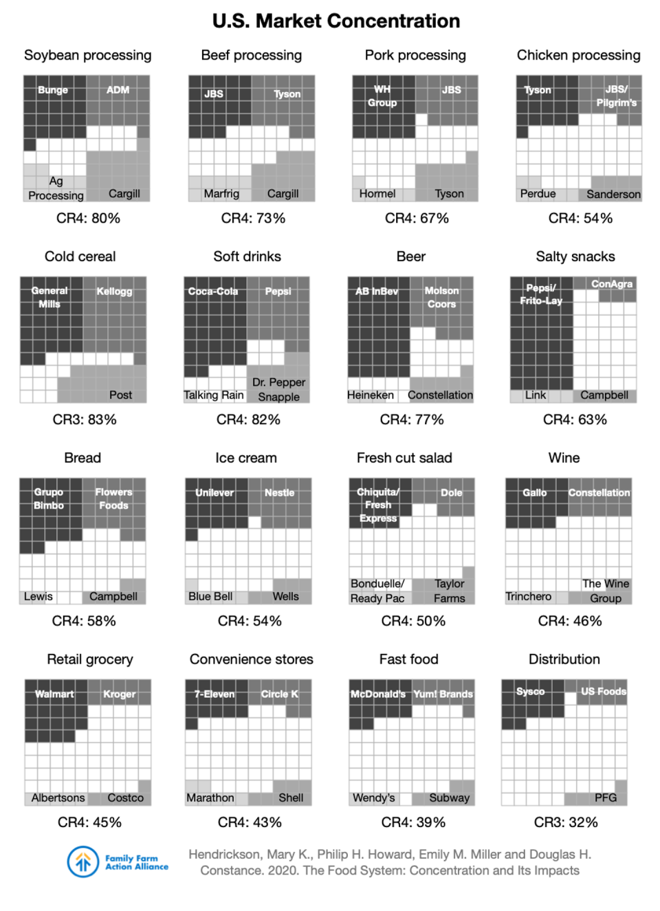 Graphs showing concentration in U.S. food markets