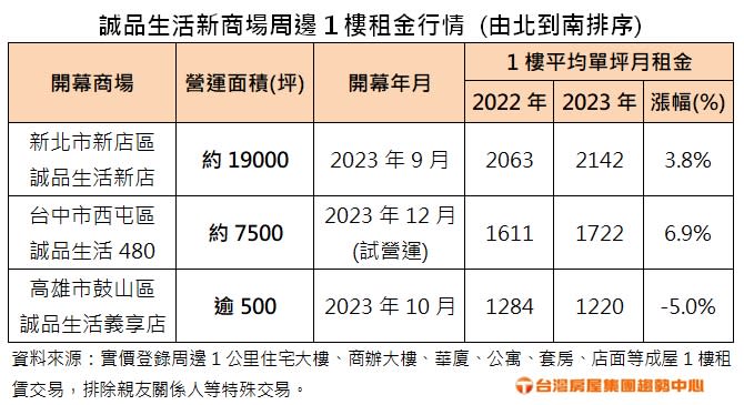 今年三家誠品生活新商場開幕，周邊1樓租金行情。圖表/台灣房屋提供