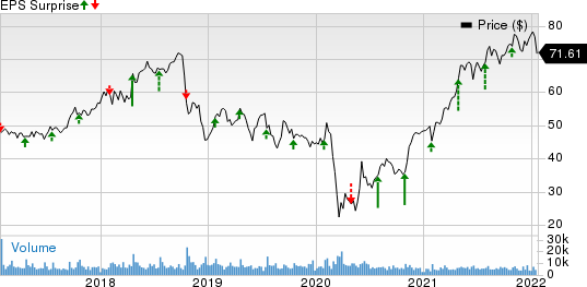 Textron Inc. Price and EPS Surprise