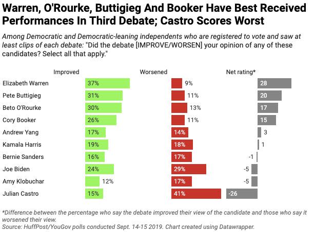 The HuffPost/YouGov Poll on the Sept. 12 Democratic presidential debate. (Photo: HuffPost)