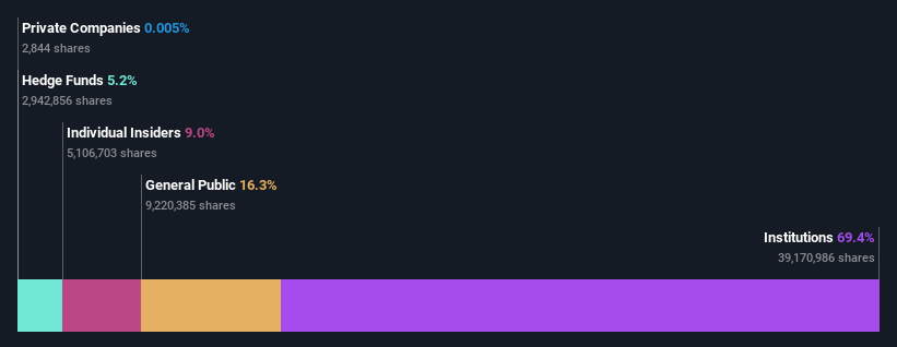 ownership-breakdown