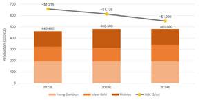 2022-2024 Production and AISC Guidance