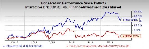 Improvement in Interactive Brokers' (IBKR) DARTs on a year-over-year basis indicates that the company's revenues are expected to continue rising in the near term.