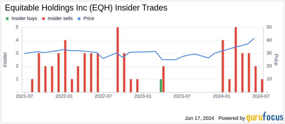 Insider Sale: COO Jeffrey Hurd Sells Shares of Equitable Holdings Inc (EQH)