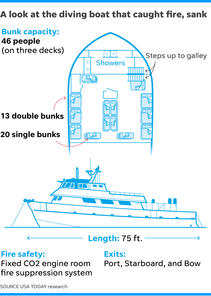 Boat fire diagram