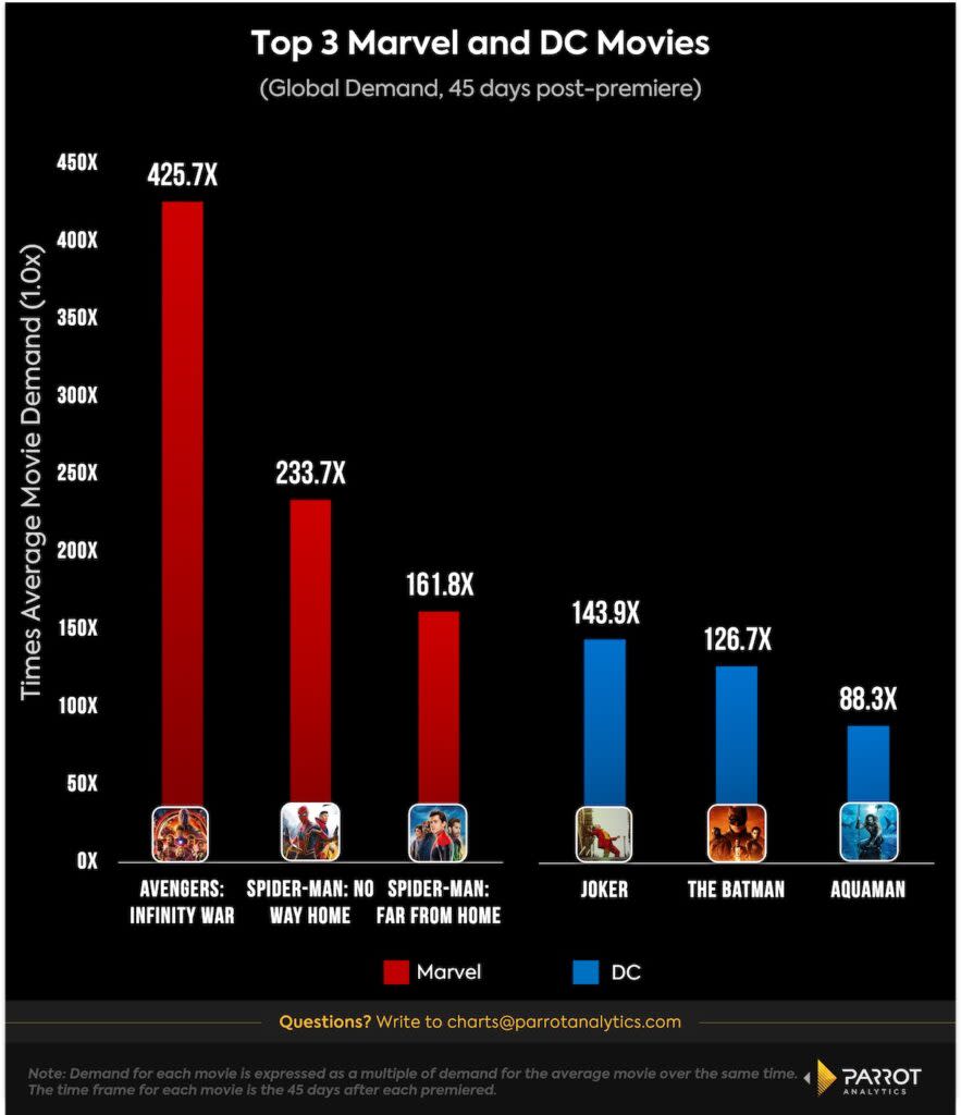 Demand for top Marvel and DC movies, 45 days post-premiere, global (Parrot Analytics)