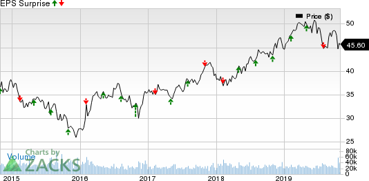 Exelon Corporation Price and EPS Surprise