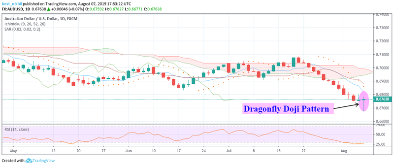 AUDUSD 1 Day 07 August 2019